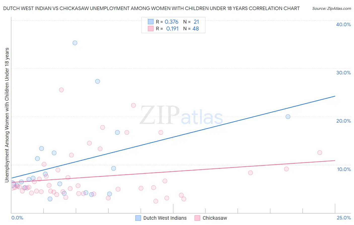 Dutch West Indian vs Chickasaw Unemployment Among Women with Children Under 18 years