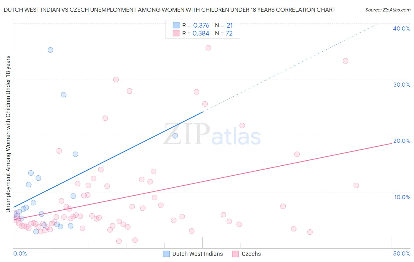 Dutch West Indian vs Czech Unemployment Among Women with Children Under 18 years