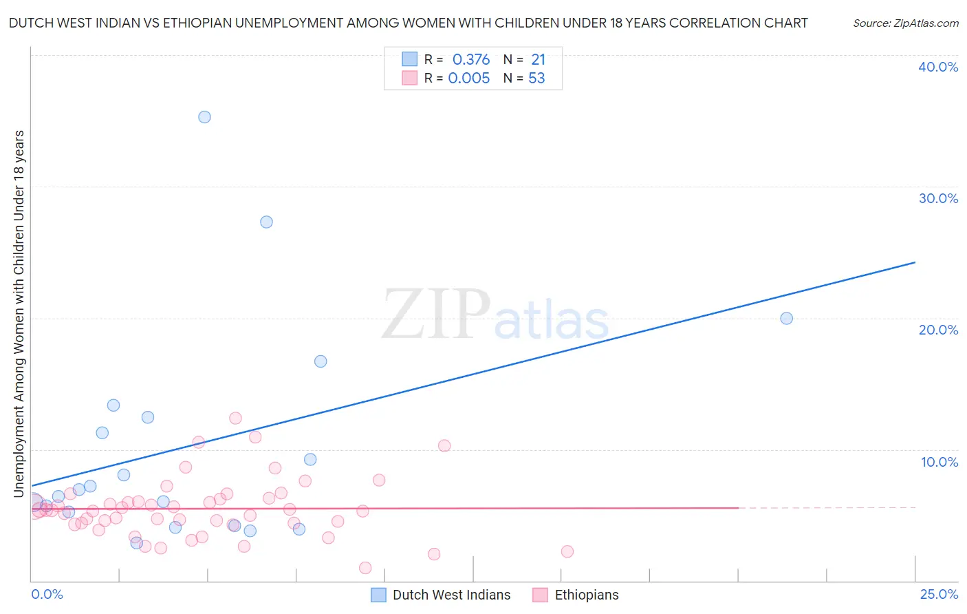 Dutch West Indian vs Ethiopian Unemployment Among Women with Children Under 18 years