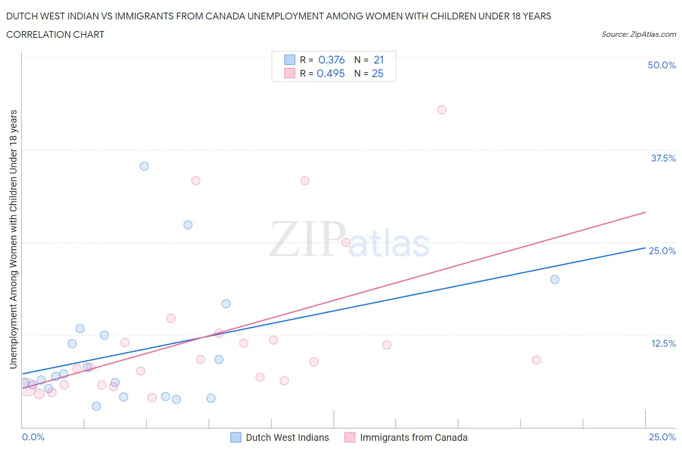 Dutch West Indian vs Immigrants from Canada Unemployment Among Women with Children Under 18 years