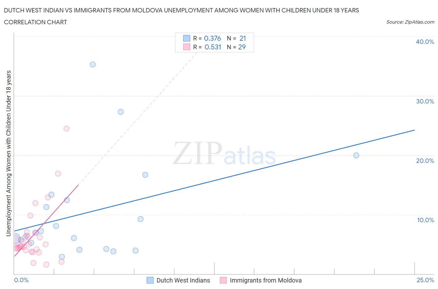 Dutch West Indian vs Immigrants from Moldova Unemployment Among Women with Children Under 18 years