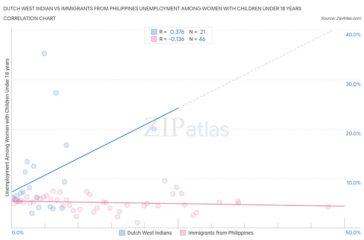 Dutch West Indian vs Immigrants from Philippines Unemployment Among Women with Children Under 18 years