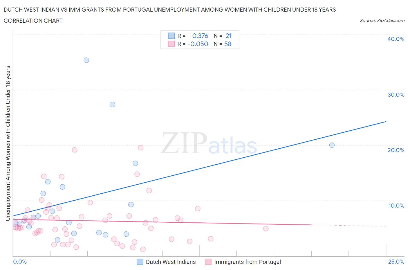 Dutch West Indian vs Immigrants from Portugal Unemployment Among Women with Children Under 18 years