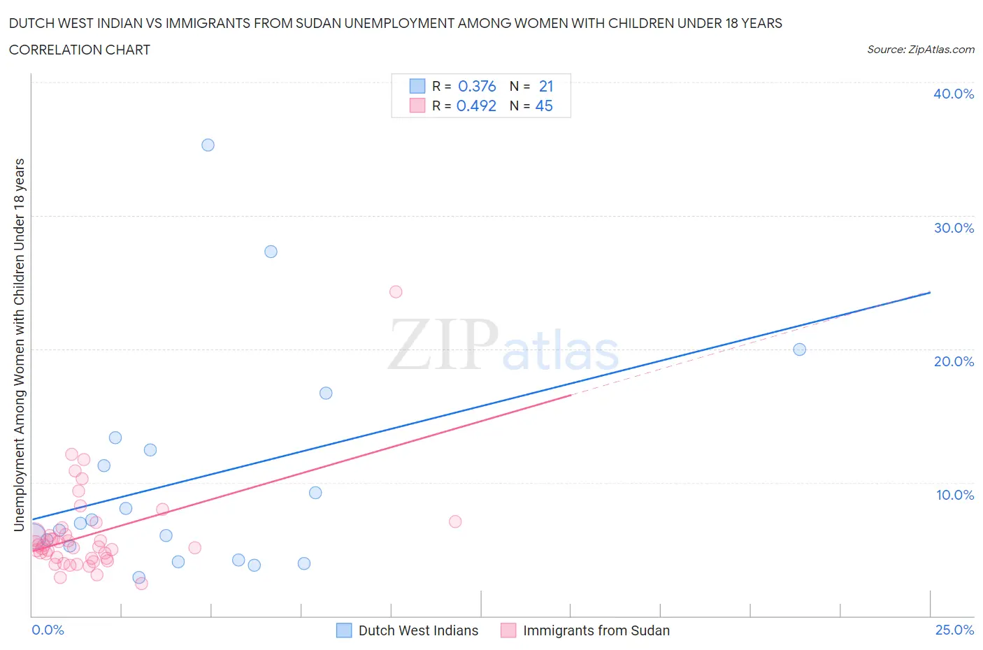 Dutch West Indian vs Immigrants from Sudan Unemployment Among Women with Children Under 18 years