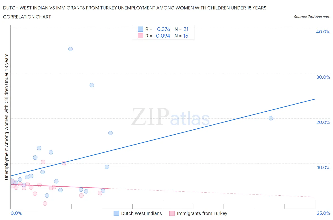 Dutch West Indian vs Immigrants from Turkey Unemployment Among Women with Children Under 18 years