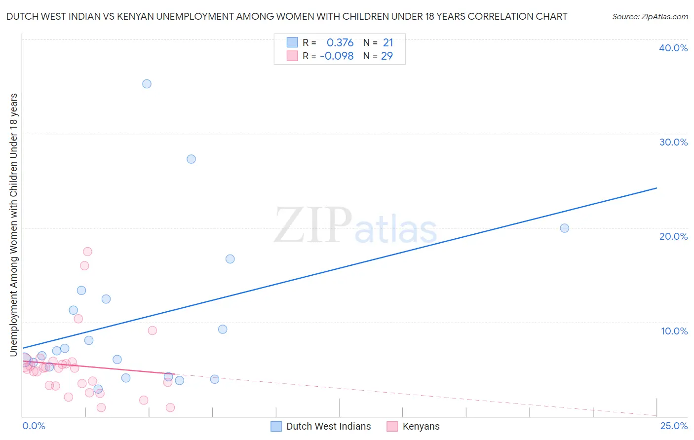 Dutch West Indian vs Kenyan Unemployment Among Women with Children Under 18 years