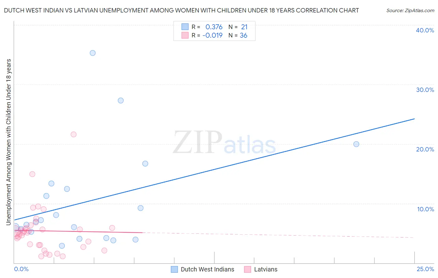 Dutch West Indian vs Latvian Unemployment Among Women with Children Under 18 years