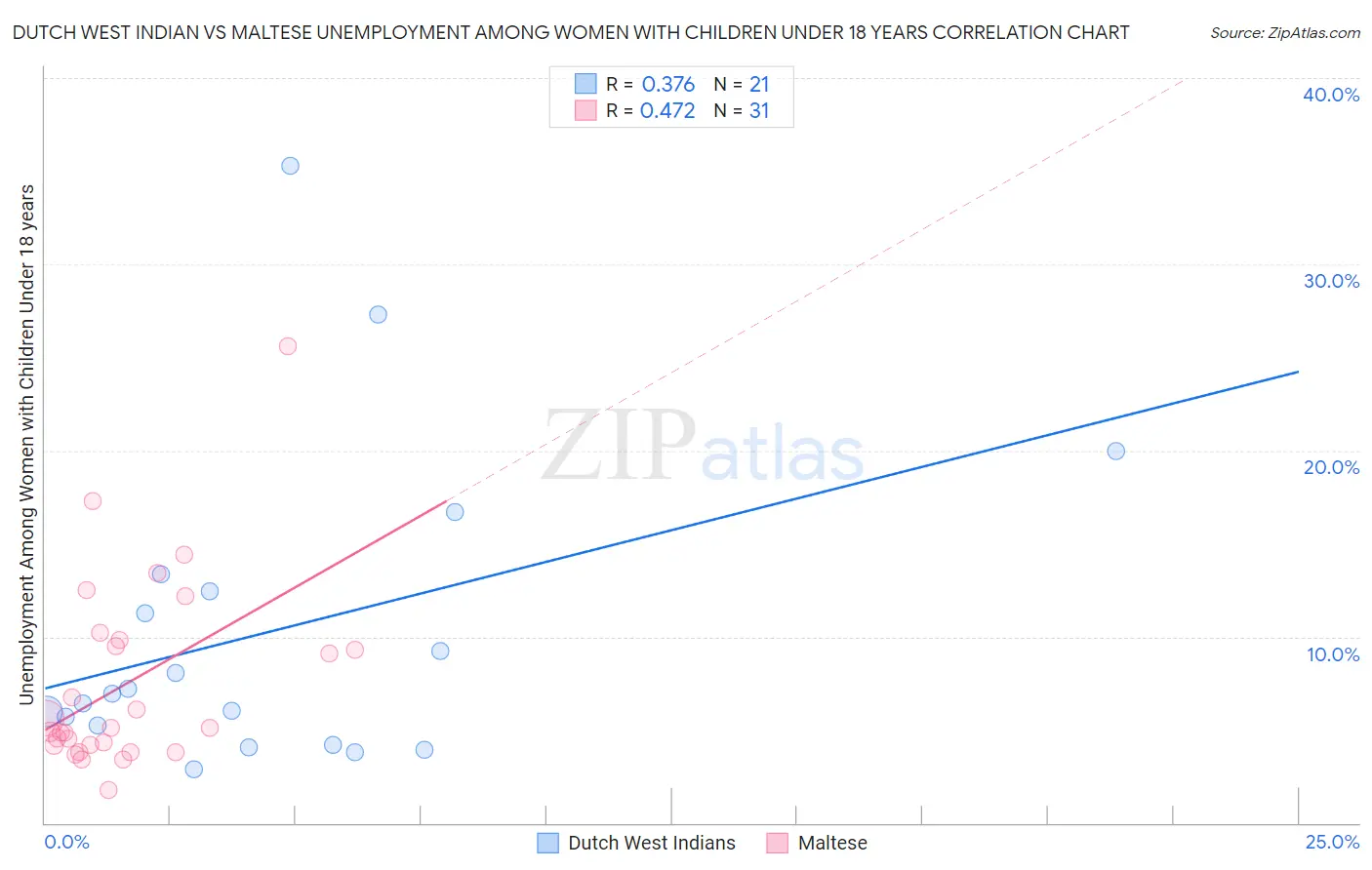 Dutch West Indian vs Maltese Unemployment Among Women with Children Under 18 years