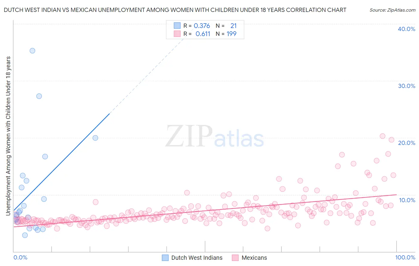 Dutch West Indian vs Mexican Unemployment Among Women with Children Under 18 years