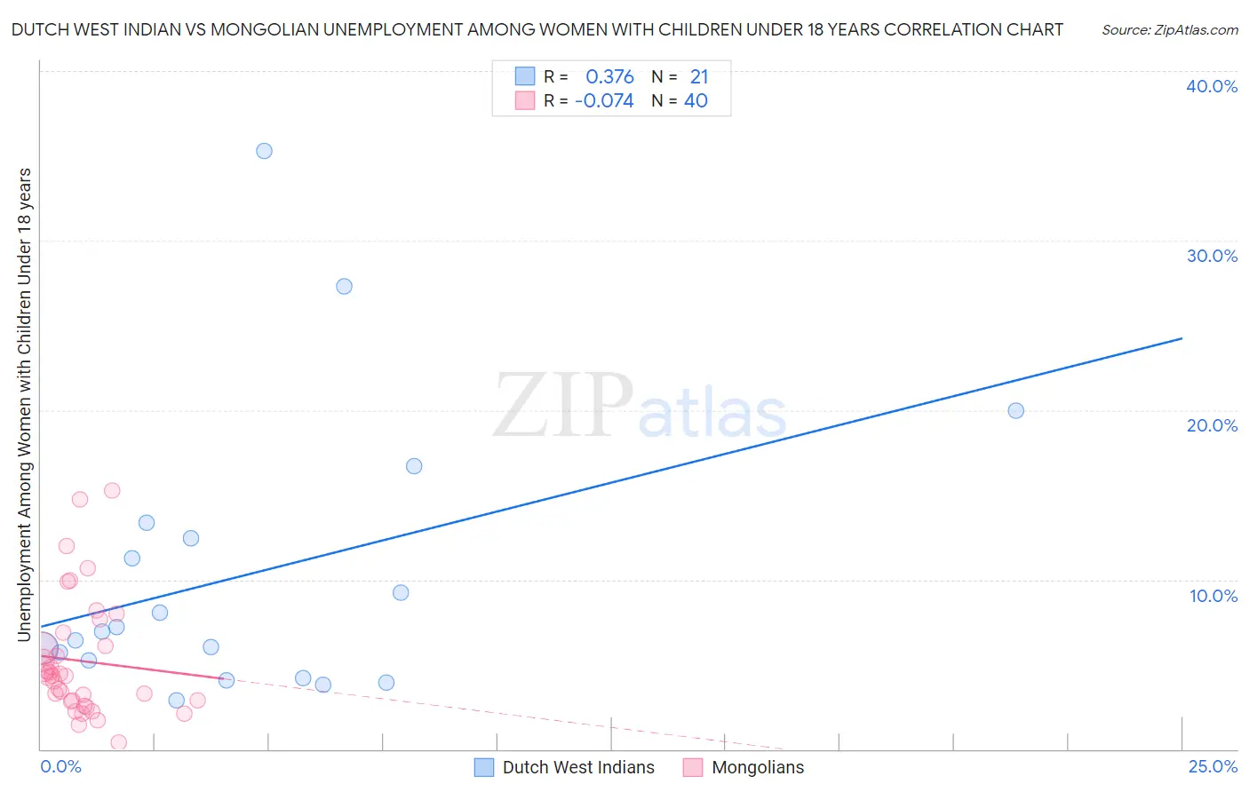 Dutch West Indian vs Mongolian Unemployment Among Women with Children Under 18 years