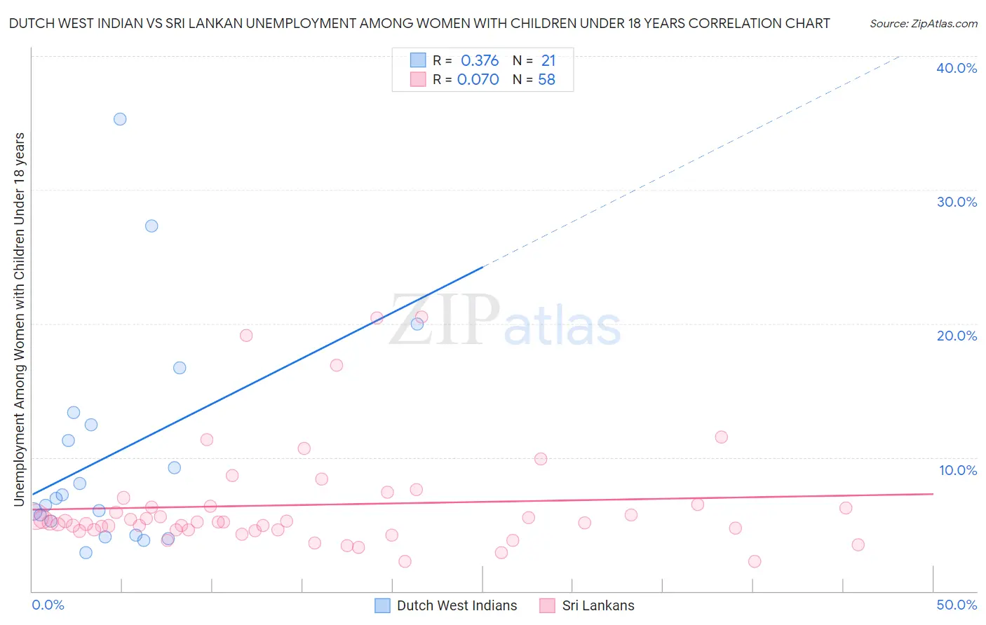 Dutch West Indian vs Sri Lankan Unemployment Among Women with Children Under 18 years