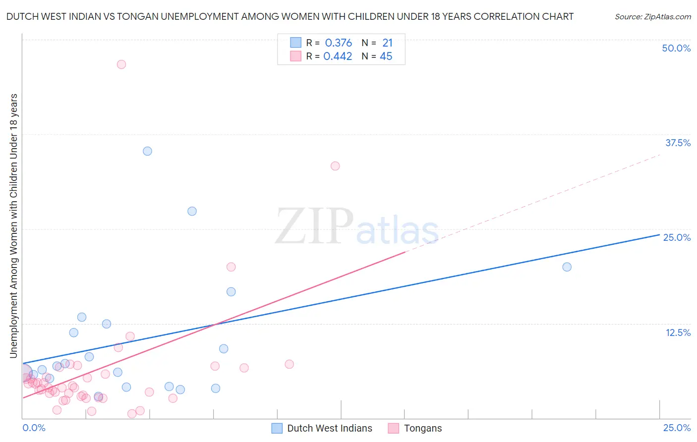 Dutch West Indian vs Tongan Unemployment Among Women with Children Under 18 years