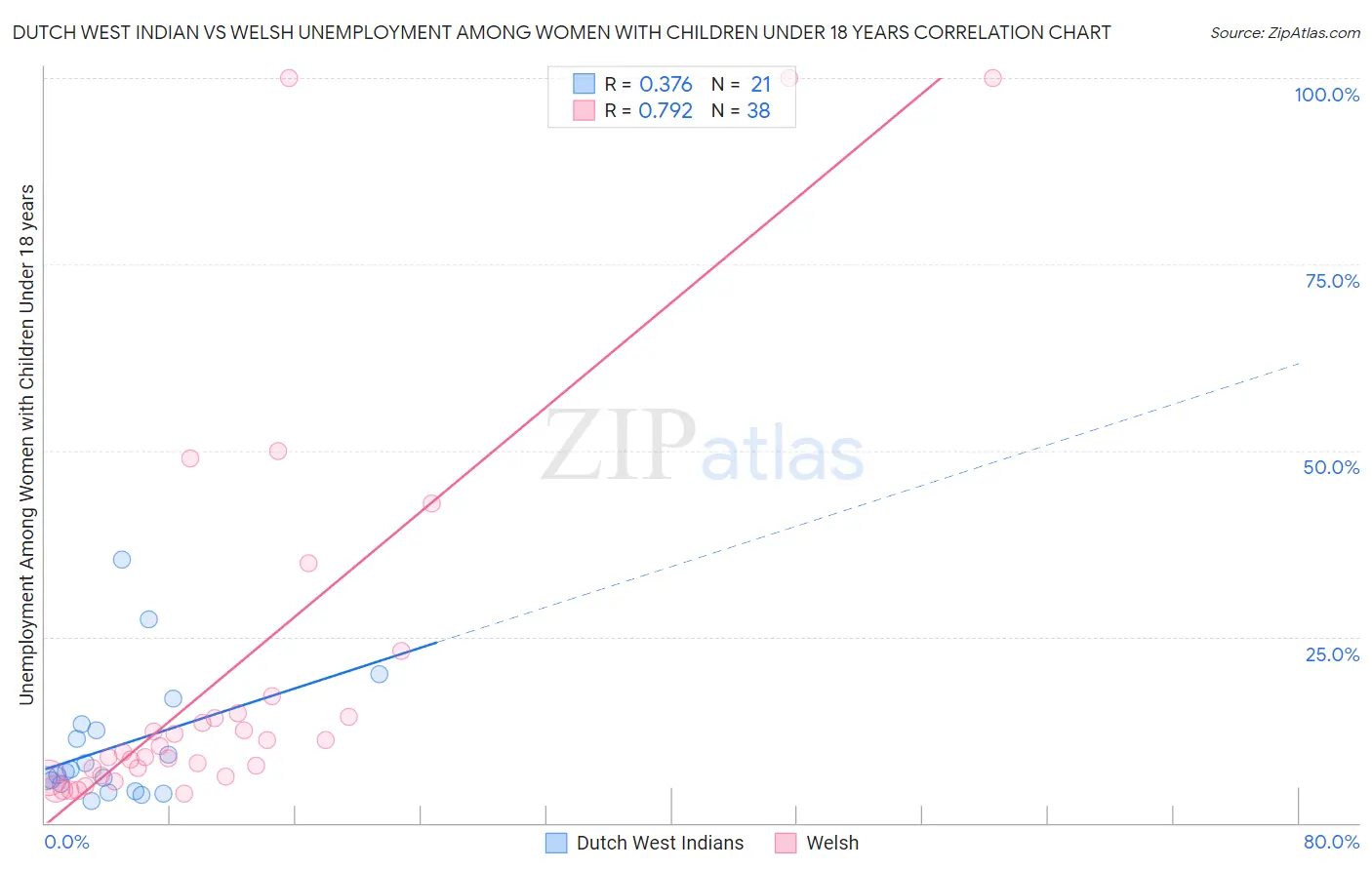 Dutch West Indian vs Welsh Unemployment Among Women with Children Under 18 years