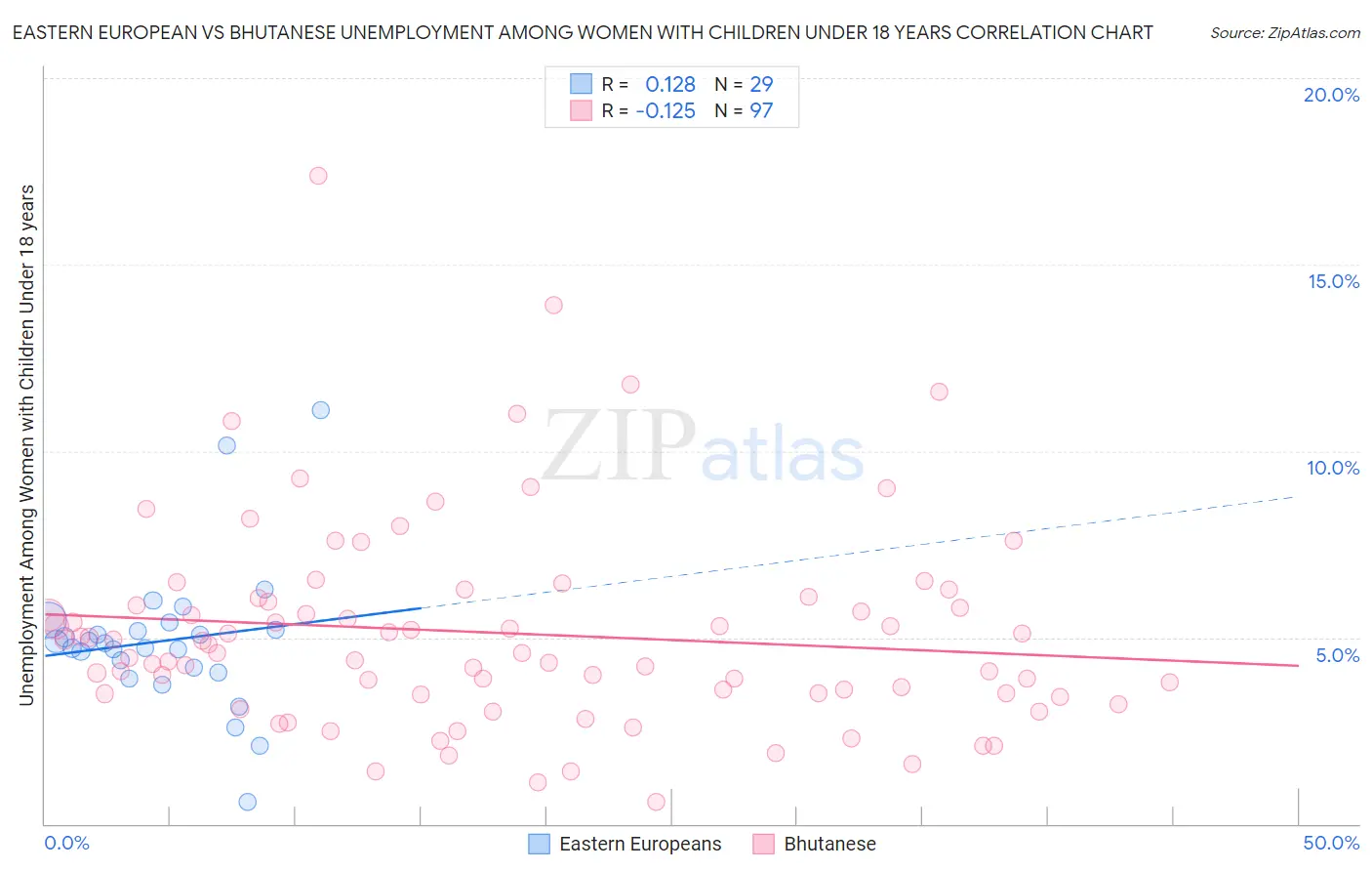 Eastern European vs Bhutanese Unemployment Among Women with Children Under 18 years