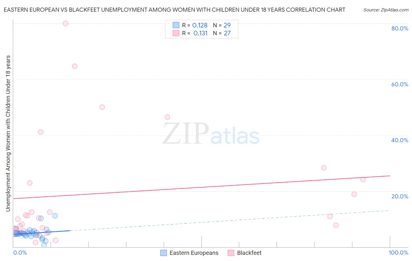 Eastern European vs Blackfeet Unemployment Among Women with Children Under 18 years