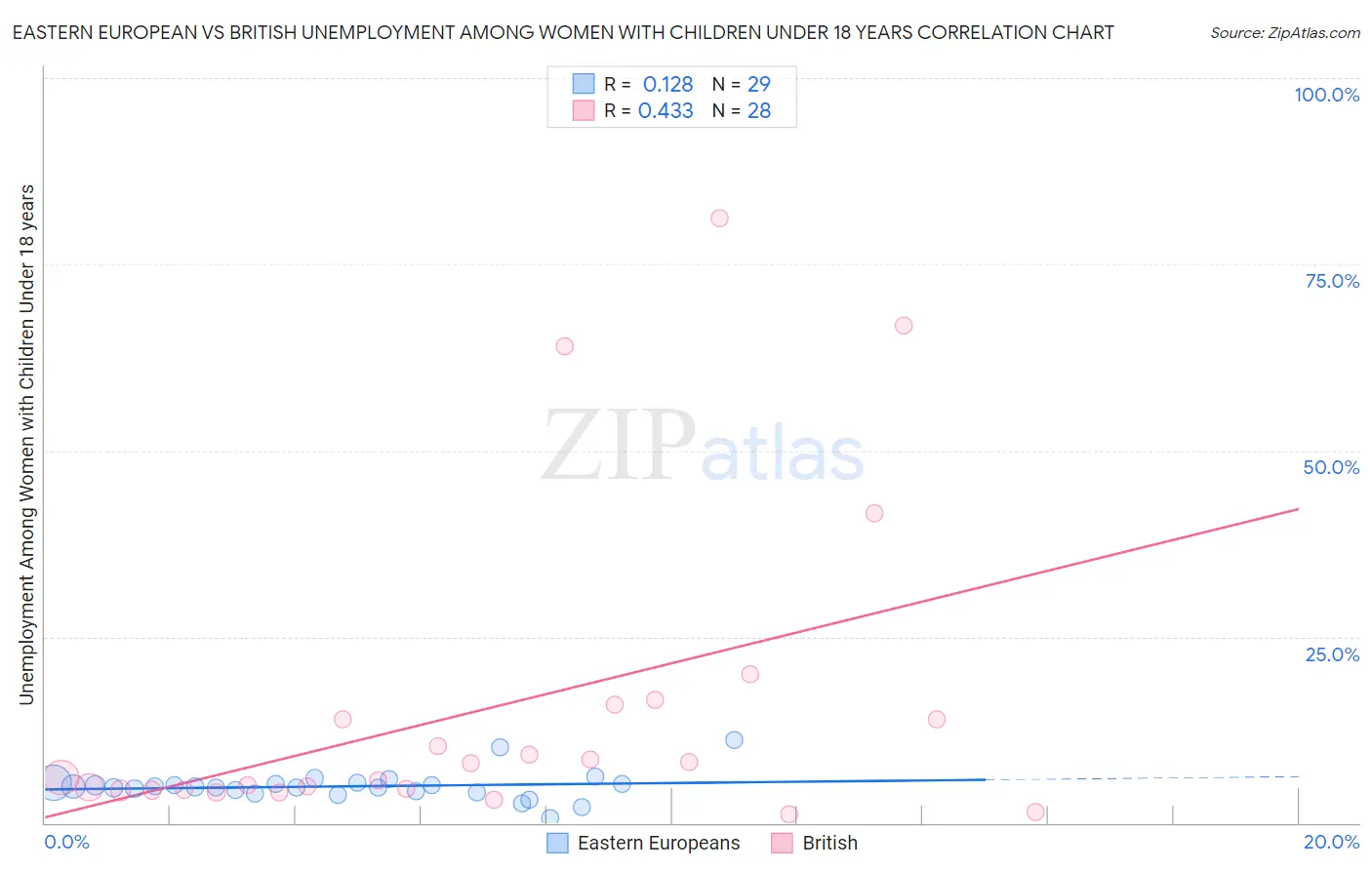 Eastern European vs British Unemployment Among Women with Children Under 18 years