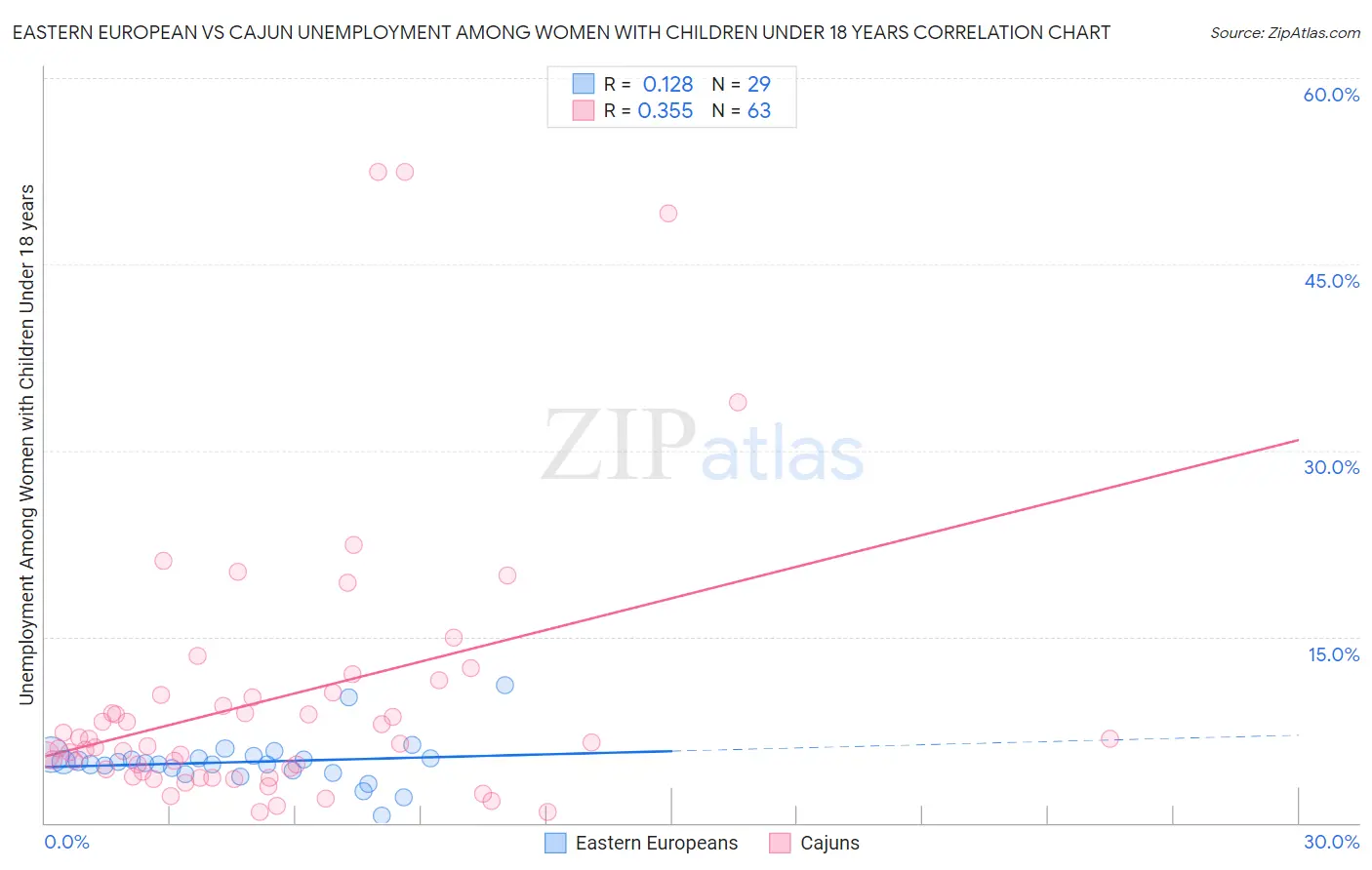 Eastern European vs Cajun Unemployment Among Women with Children Under 18 years