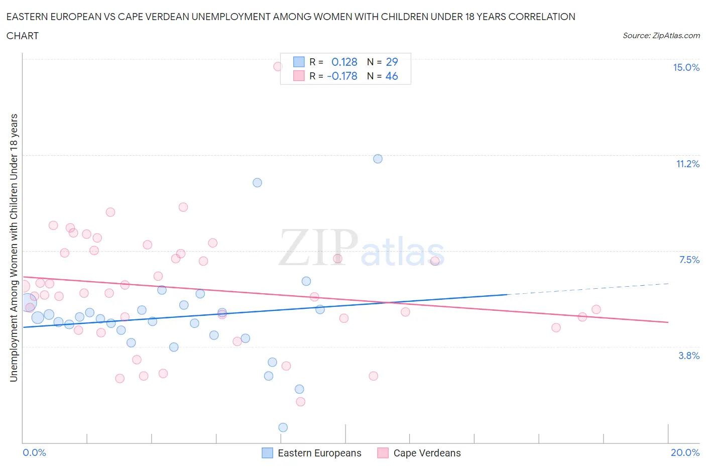 Eastern European vs Cape Verdean Unemployment Among Women with Children Under 18 years