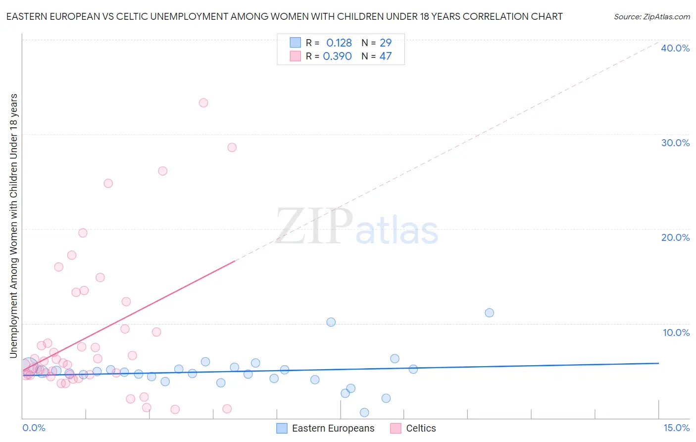 Eastern European vs Celtic Unemployment Among Women with Children Under 18 years