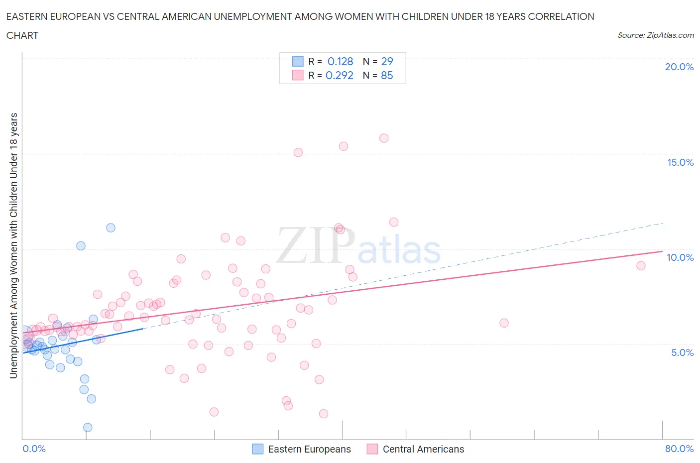 Eastern European vs Central American Unemployment Among Women with Children Under 18 years