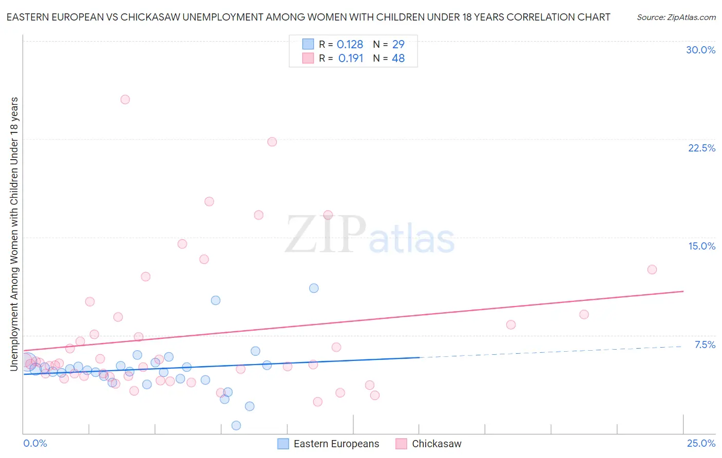 Eastern European vs Chickasaw Unemployment Among Women with Children Under 18 years