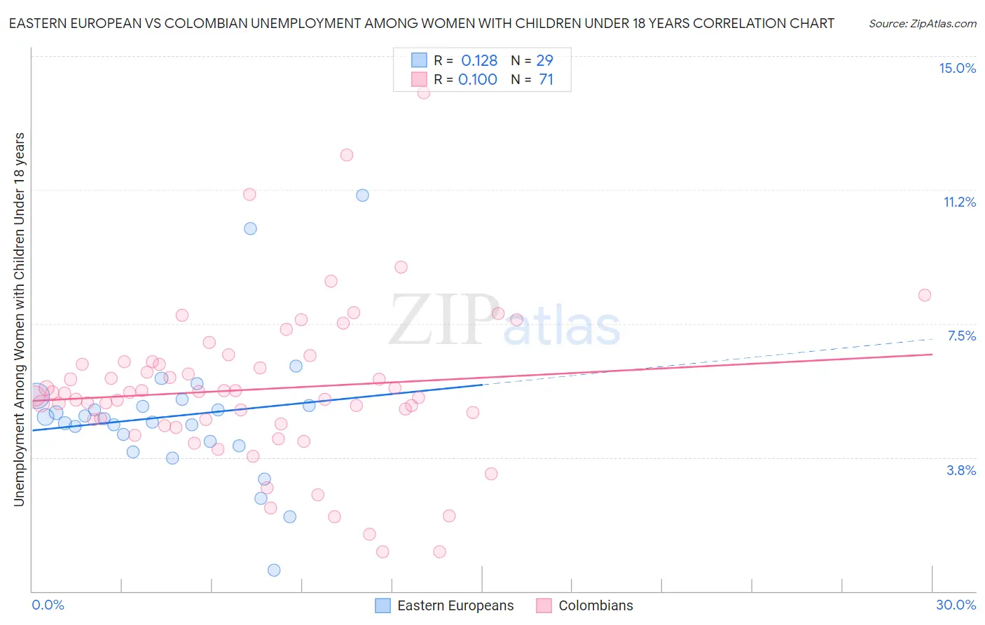 Eastern European vs Colombian Unemployment Among Women with Children Under 18 years