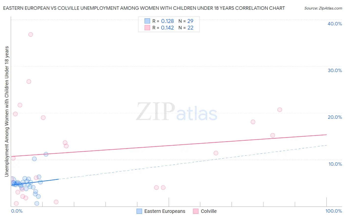 Eastern European vs Colville Unemployment Among Women with Children Under 18 years