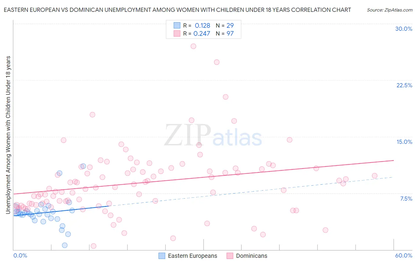 Eastern European vs Dominican Unemployment Among Women with Children Under 18 years