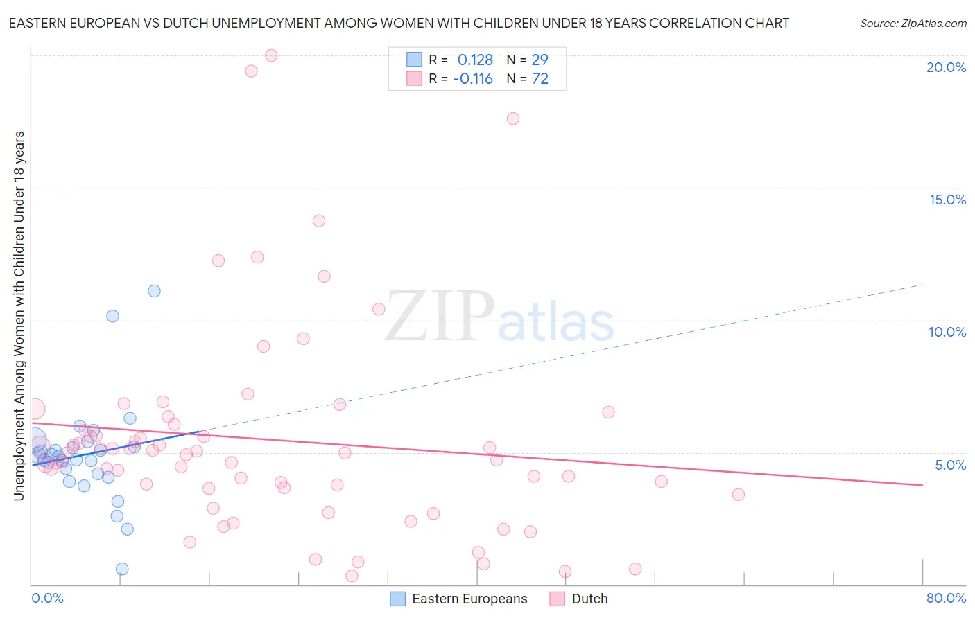 Eastern European vs Dutch Unemployment Among Women with Children Under 18 years