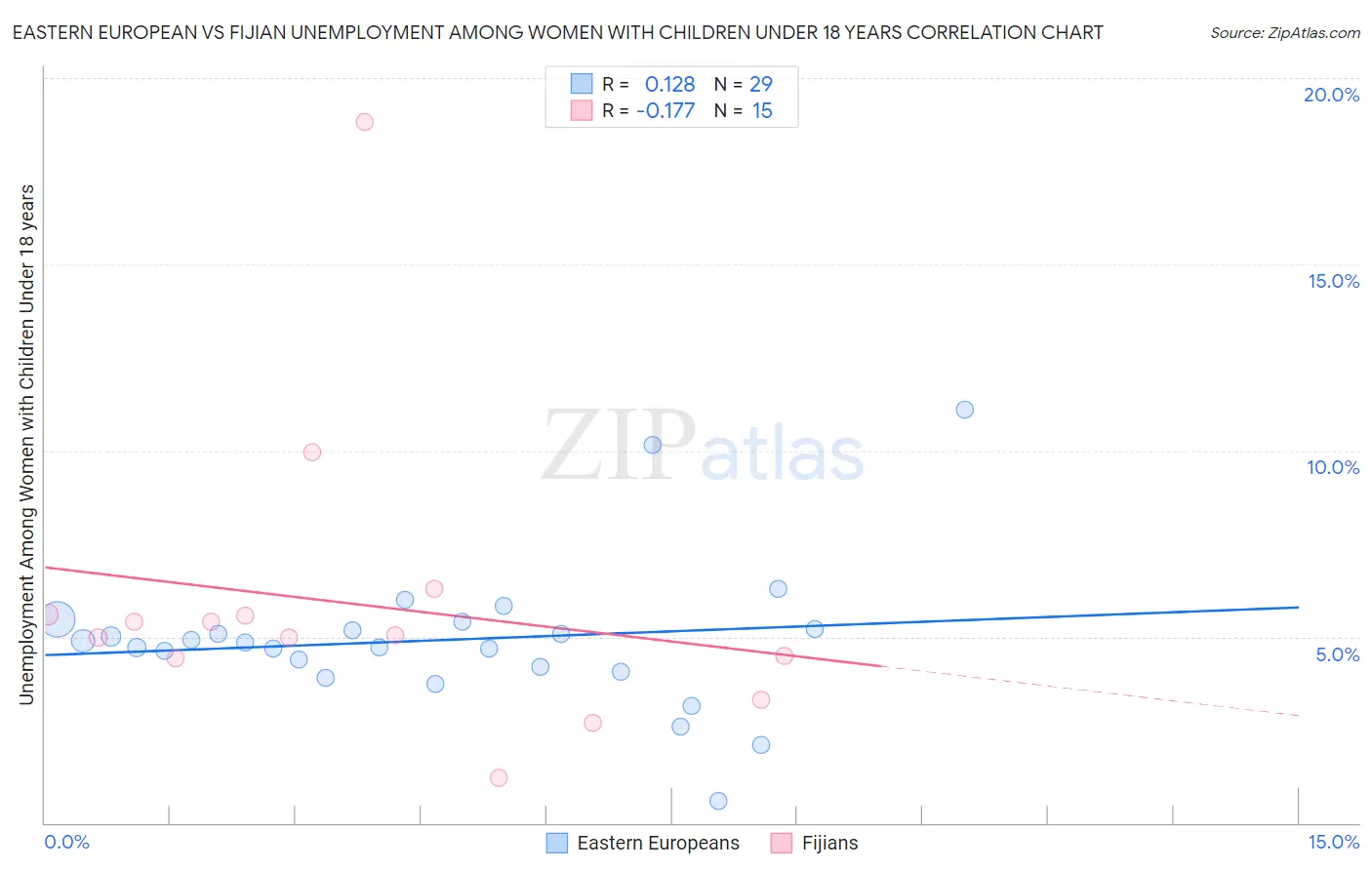 Eastern European vs Fijian Unemployment Among Women with Children Under 18 years