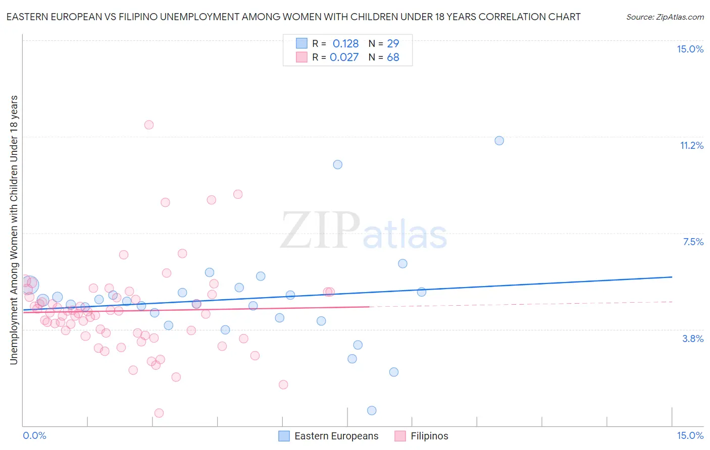 Eastern European vs Filipino Unemployment Among Women with Children Under 18 years