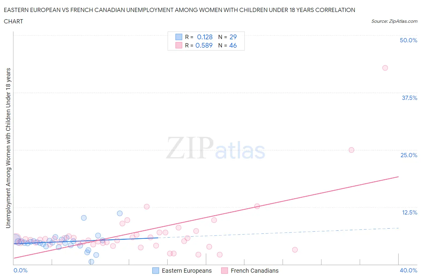 Eastern European vs French Canadian Unemployment Among Women with Children Under 18 years