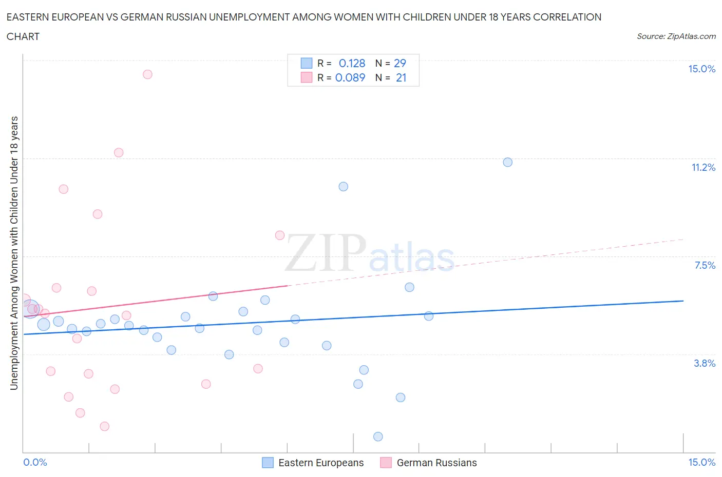 Eastern European vs German Russian Unemployment Among Women with Children Under 18 years