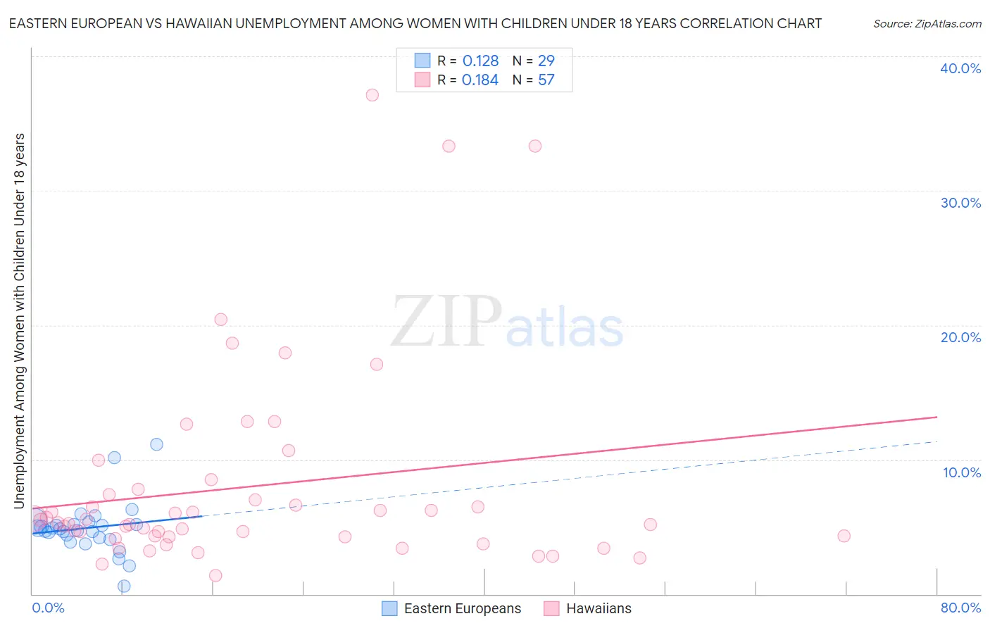 Eastern European vs Hawaiian Unemployment Among Women with Children Under 18 years