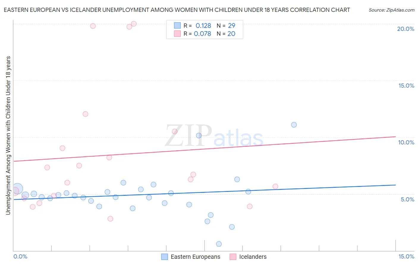 Eastern European vs Icelander Unemployment Among Women with Children Under 18 years