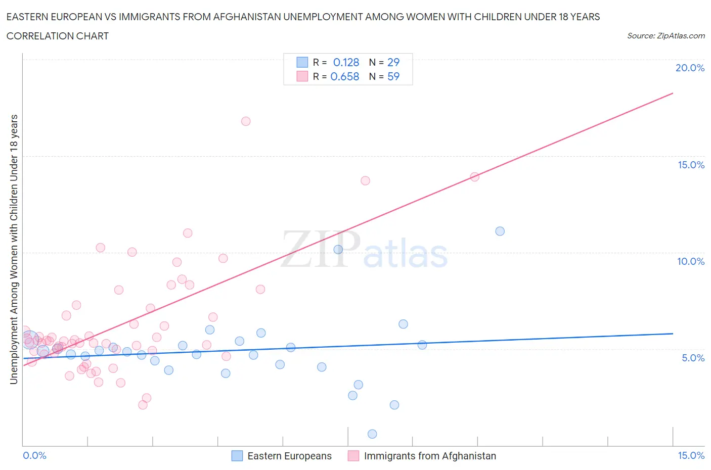 Eastern European vs Immigrants from Afghanistan Unemployment Among Women with Children Under 18 years