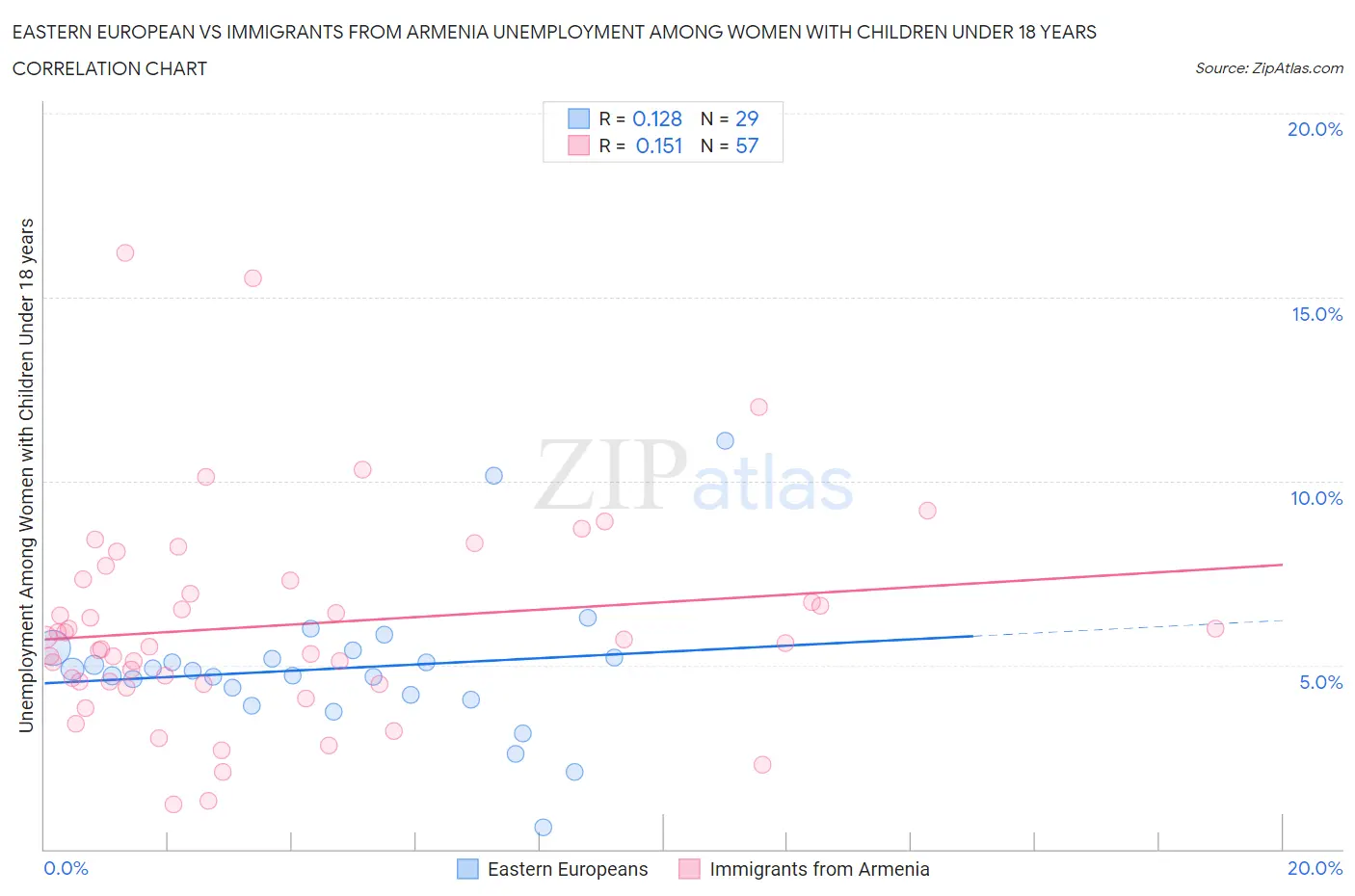 Eastern European vs Immigrants from Armenia Unemployment Among Women with Children Under 18 years