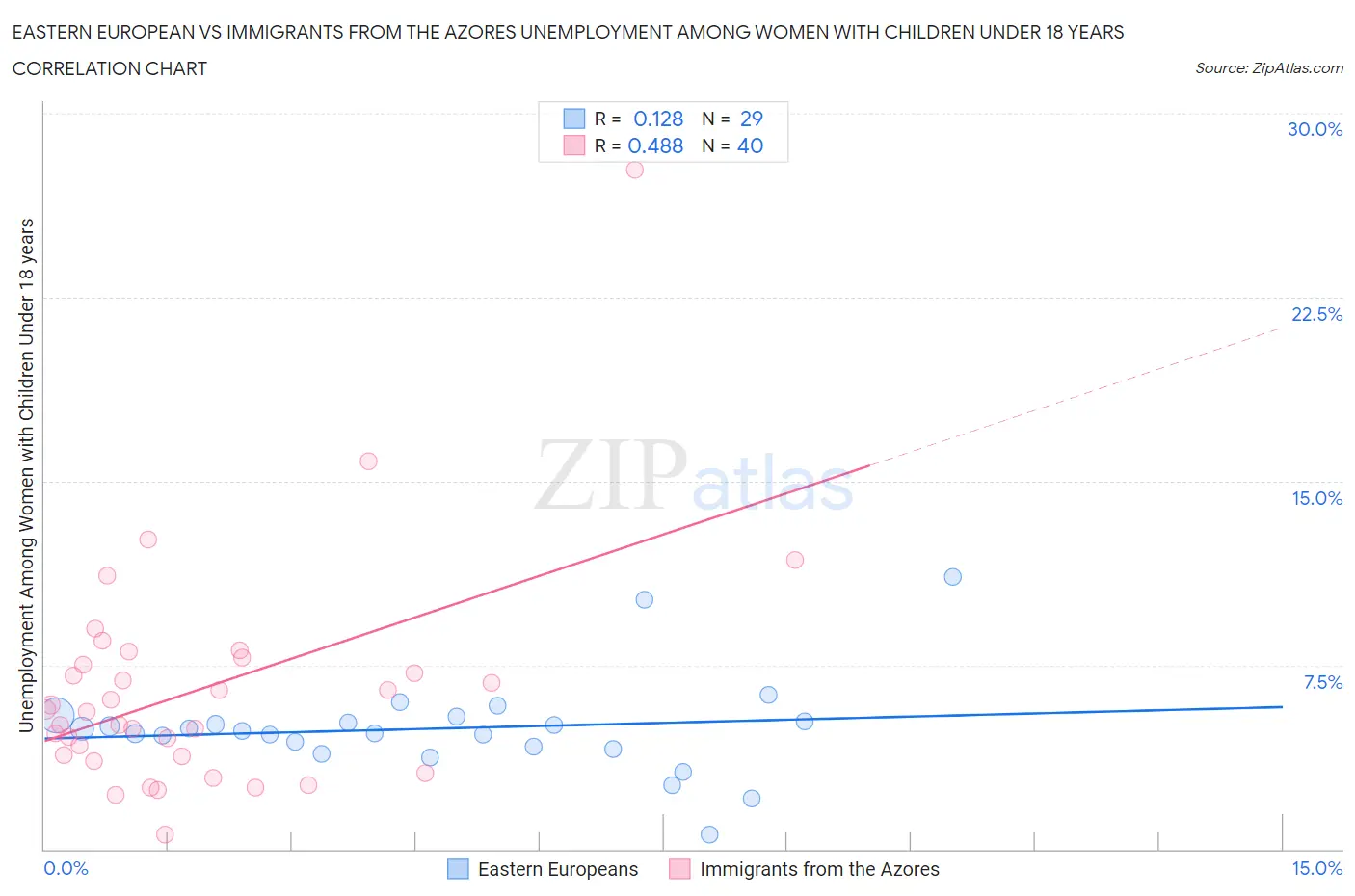 Eastern European vs Immigrants from the Azores Unemployment Among Women with Children Under 18 years