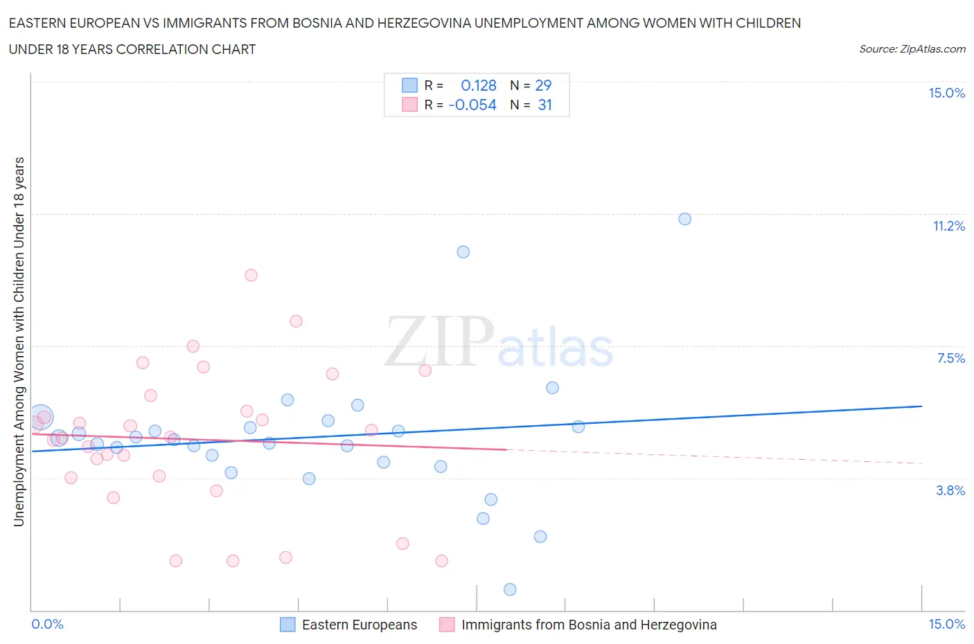 Eastern European vs Immigrants from Bosnia and Herzegovina Unemployment Among Women with Children Under 18 years