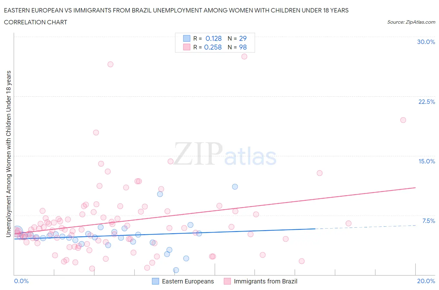 Eastern European vs Immigrants from Brazil Unemployment Among Women with Children Under 18 years