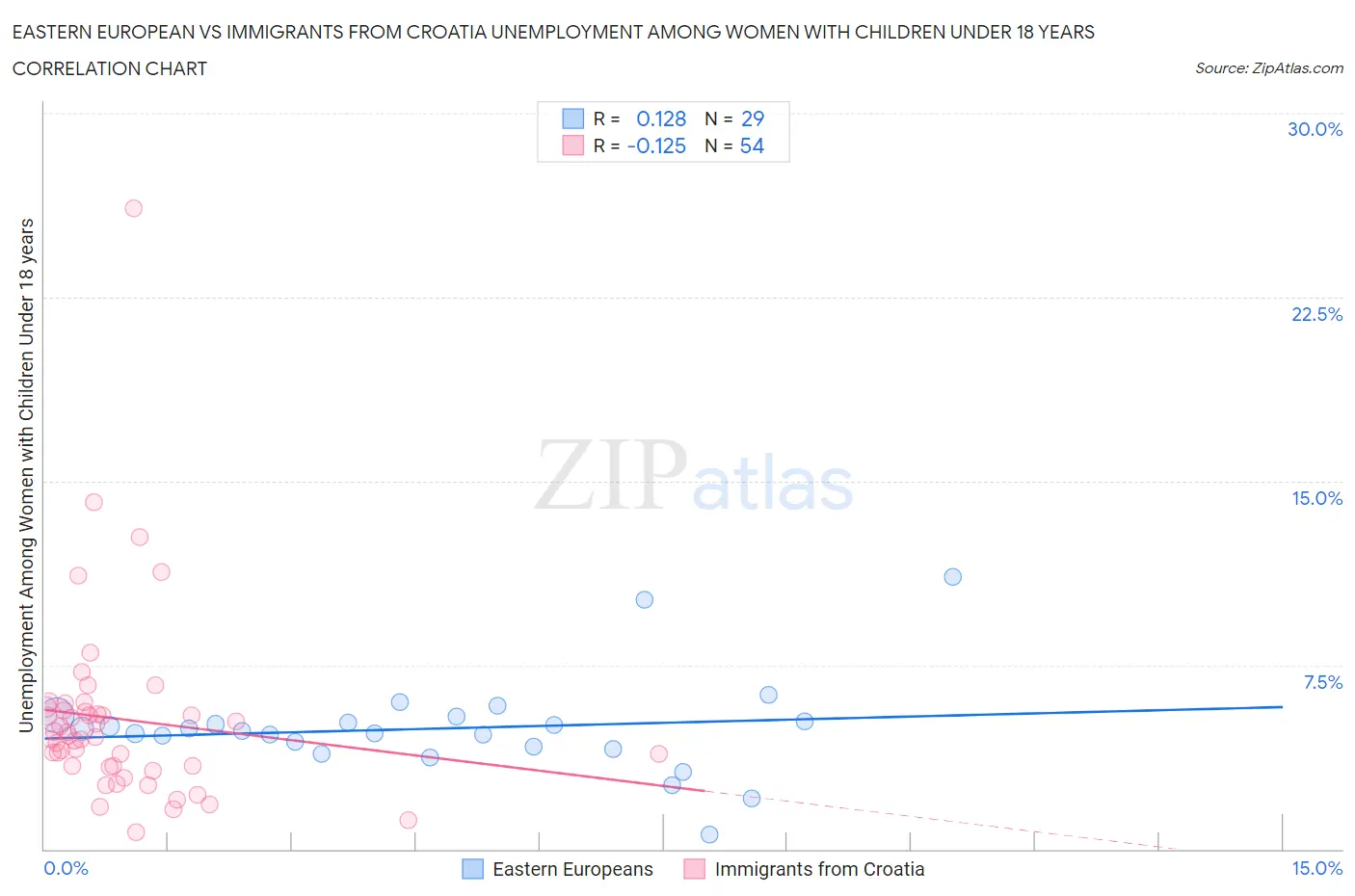 Eastern European vs Immigrants from Croatia Unemployment Among Women with Children Under 18 years