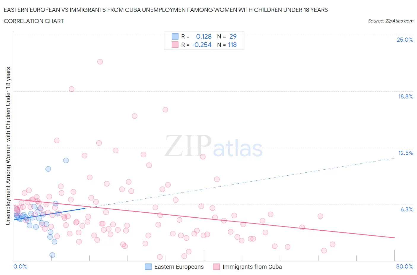 Eastern European vs Immigrants from Cuba Unemployment Among Women with Children Under 18 years