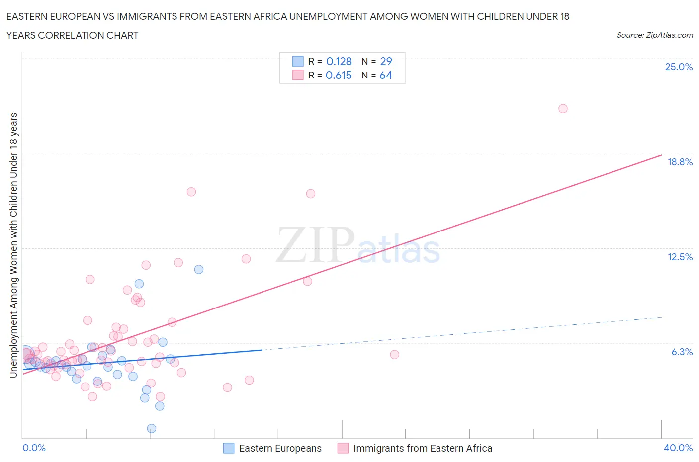 Eastern European vs Immigrants from Eastern Africa Unemployment Among Women with Children Under 18 years