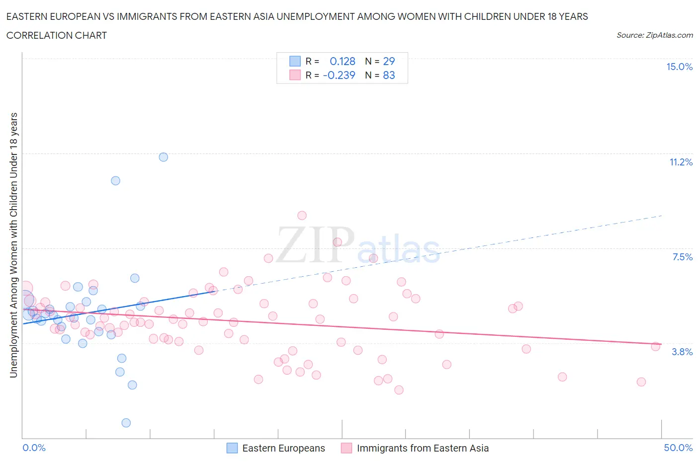 Eastern European vs Immigrants from Eastern Asia Unemployment Among Women with Children Under 18 years