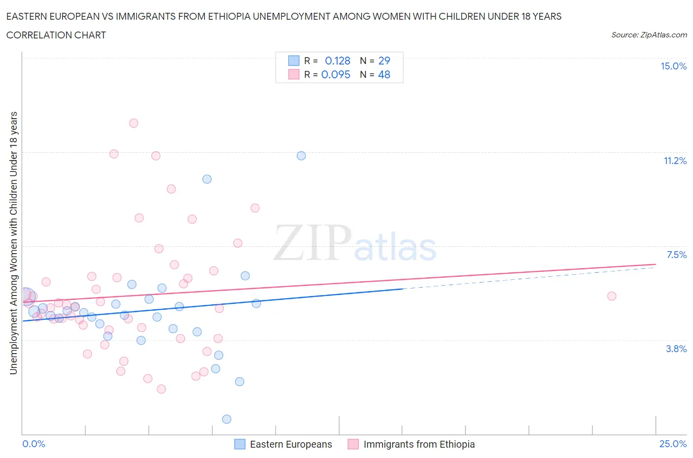 Eastern European vs Immigrants from Ethiopia Unemployment Among Women with Children Under 18 years