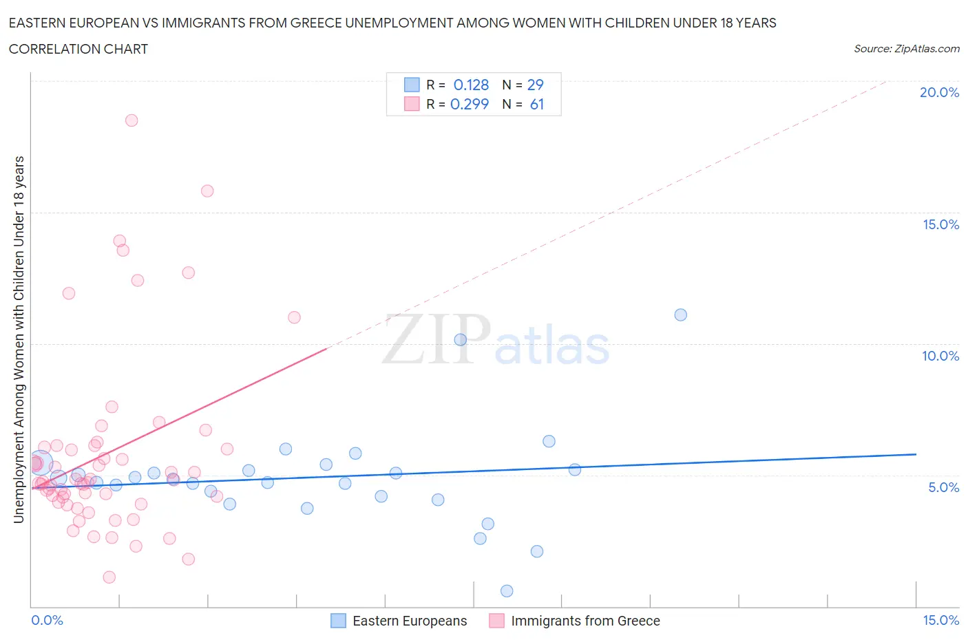 Eastern European vs Immigrants from Greece Unemployment Among Women with Children Under 18 years