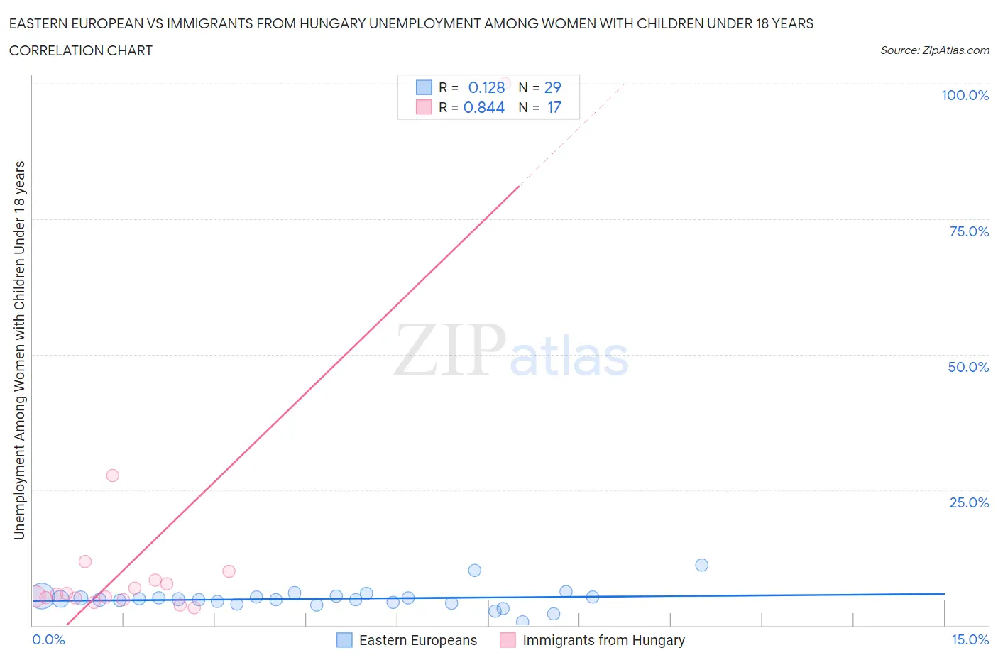 Eastern European vs Immigrants from Hungary Unemployment Among Women with Children Under 18 years