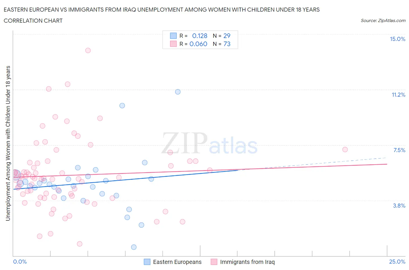 Eastern European vs Immigrants from Iraq Unemployment Among Women with Children Under 18 years