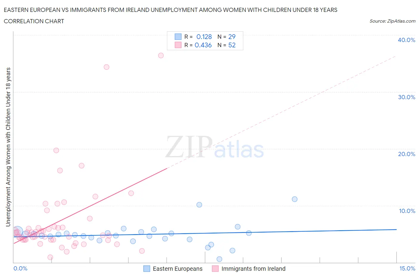 Eastern European vs Immigrants from Ireland Unemployment Among Women with Children Under 18 years