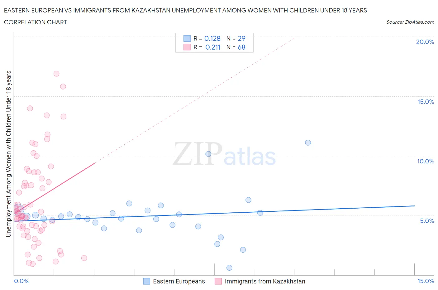 Eastern European vs Immigrants from Kazakhstan Unemployment Among Women with Children Under 18 years